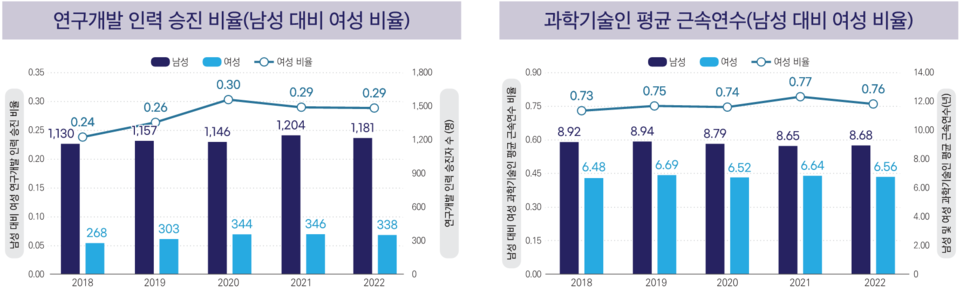 2018년~2022년 성별에 따른 연구개발인력의 승진과 근속연수 추이. ⓒ여성과총 제공