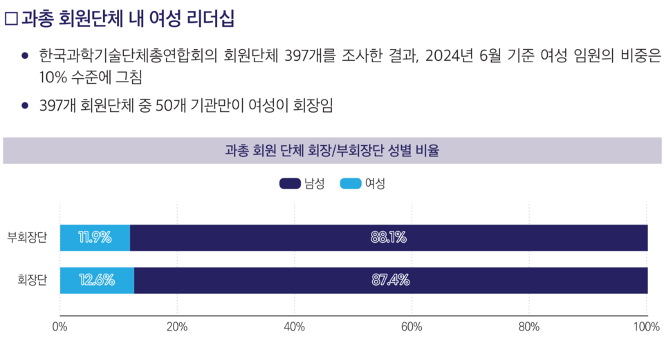 2024년 6월 기준 여성과총 회원단체 내 여성 리더십 현황. ⓒ여성과총 제공
