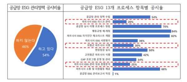 동반성장위원회가 12일 발표한 'ESG 공급망 관리 수준 조사' 결과. ⓒ동반성장위원회