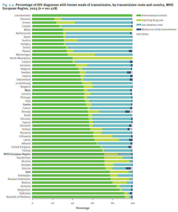  2024년에 WHO에서 발간한 2023년 자료를 확인해 본다면 꽤 많은 유럽 내 국가에서는 HIV의 감염 경로 중 이성 간 성 접촉이 동성 간 성 접촉보다 높다는 걸 확인할 수 있다. ⓒWHO, HIV/AIDS surveillance in Europe 2024 – 2023 data