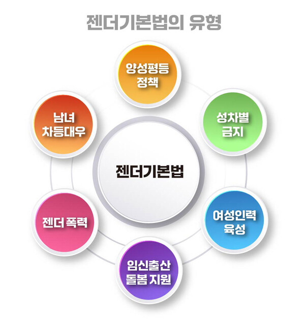 젠더기본법의 유형 ⓒ이은정 디자이너