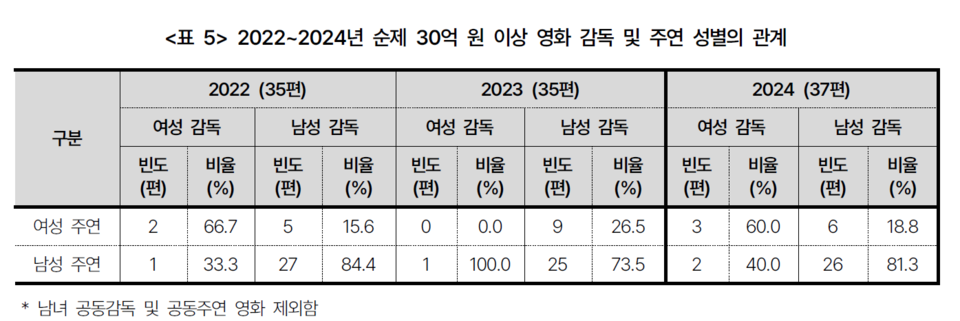 2022~2024년 순제 30억 원 이상 영화 감독 및 주연 성별의 관계 ⓒ영화진흥위원회