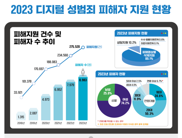 2023년 디지털 성범죄 지원 현황 ⓒ한국여성인권진흥원
