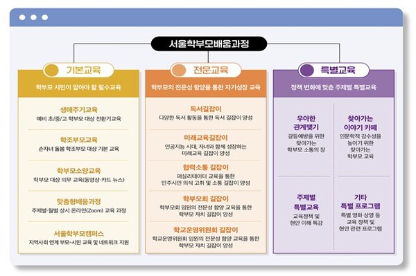 서울학부모배움과정 이미지 ⓒ서울시교육청