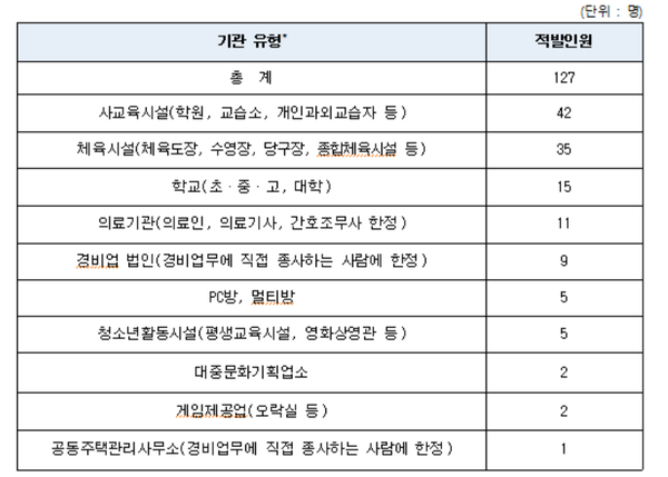 기관 유형별 적발 현황 ⓒ여성가족부