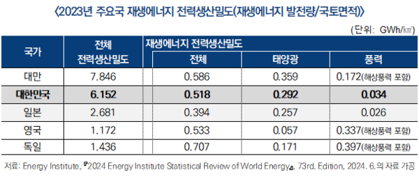 국회입법조사처가 발간한 보고서에 따르면 우리나라의 단위면적당 전력 생산량인 ‘전력생산밀도’는 2023년 기준 세계 2위 수준이며, 재생에너지 부문은 독일, 대만, 영국에 이어 세계 4위를 기록했다. ⓒ국회입법조사처