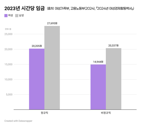 2023년 성별, 고용형태에 따른 시간당 임금. 