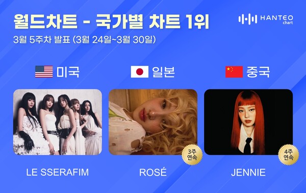 그룹 르세라핌(LE SSERAFIM)과 가수 제니(JENNIE), 로제(ROSÉ)가 한터 국가별 차트 각 부문 1위에 올랐다. ⓒ한터차트