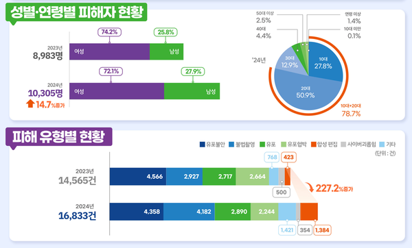 성별·연령병 피해자 현황 및 피해 유형별 현황 ⓒ여성가족부