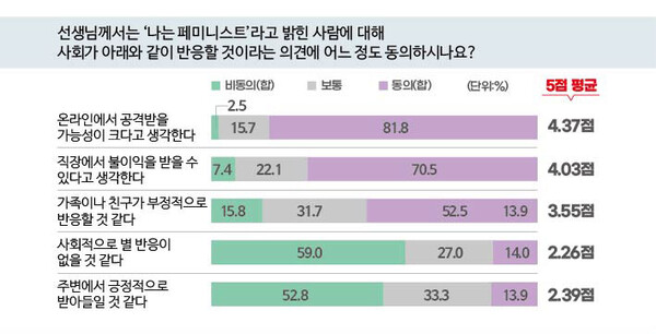 지난 5년간 이어진 ‘페미니즘 사상검증’에 2030 여성들은 스스로를 페미니스트라고 드러내는 것을 우려하게 됐다. 응답자들의 81.8%는 페미니스트라고 드러내면 ‘온라인에서 공격받을 가능성이 크다고 생각한다’고 답했다. 그 외에도 ‘직장에서 불이익을 받을 수 있다’(70.5%) ‘가족이나 친구가 부정적으로 반응할 것’(52.5%)이라고 응답했다.ⓒ이은정 디자이너