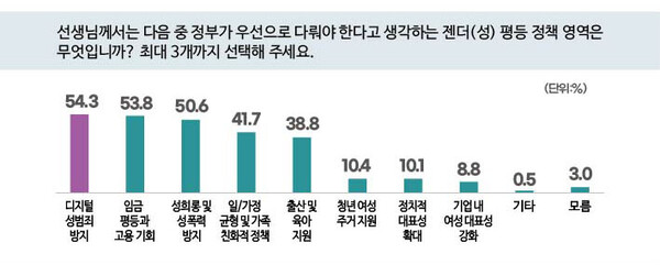 2030 여성들의 정부가 우선적으로 다뤄야 하는 여성정책에 대해서(복수응답)는 ‘디지털 성범죄 방지’(54.3%)를 최우선으로 꼽았다. 이후 ‘임금평등과 고용기회’(53.8%), ‘성희롱 및 성폭력 방지’(50.6%), ‘일-가정 균형 및 가족 친화적 정책’(41.7%) 순으로 나타났다.ⓒ이은정 디자이너