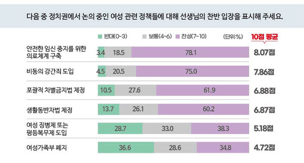 흥미로운 점은 ‘여성 징병제 도입’에 대해 찬성 의견(38.3%)이 반대 의견(28.7%)보다 높았다는 점이다. 이는 여성들이 ‘공정 담론’에 일정 부분 응답하고 있다는 해석도 나온다. ⓒ이은정 디자이너