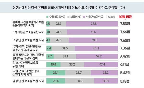 특이점은 하나 더 있었다. 집회 및 시위 수용도에 있어서 2030여성의 ‘성소수자 인권 보호를 위한 시위’ 수용도는 ‘6.1’점을 기록했다. ‘정치적 의견을 표출하기 위한 평화적인 거리 시위’(7.8점), ‘노동기본권 보호를 위한 시위’(7.66점), ‘여성 인권 보호를 위한 시위’(7.60)과는 사뭇 다른 반응이었다.ⓒ이은정 디자이너