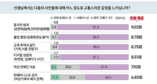 반복되는 성범죄에 여성들은 일상적으로 안전에 위협을 느끼고 있었다. 성폭력 관련 모든 사안의 ‘감정온도’가 높았다.ⓒ이은정 디자이너