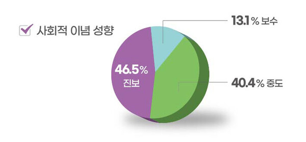 높은 집회 참여율은 2030 여성의 정치 성향과도 맞닿아 있다. 정치적 이념 성향을 묻자, 2030 여성의 89.0%가 중도 또는 진보라고 답했다. ⓒ이은정 디자이너