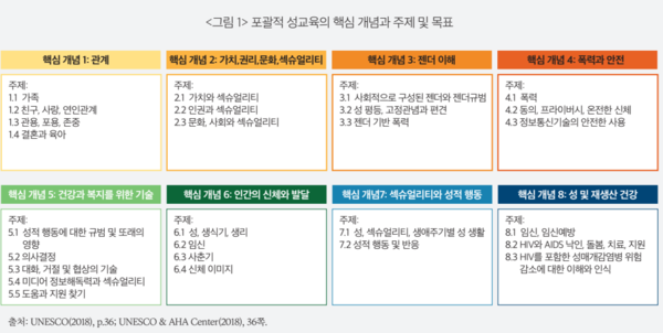 포괄적 성교육의 핵심 개념과 주제 및 목표. ⓒ한국여성정책연구원