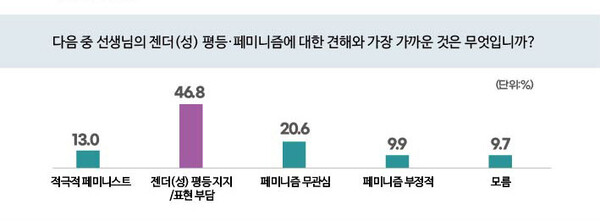 2030 여성 10명 중 6명(59.8%)은 페미니즘에 동의하고 있었다. ‘젠더(성)평등 지지하나 표현이 부담스럽다’는 응답이 46.8%로 가장 높았고, ‘페미니즘 무관심’(20.6%), ‘적극적 페미니스트’(13.0%), ‘페미니즘 부정적’(9.9%) 순으로 나타났다 ⓒ이은정 디자이너