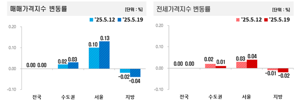 ⓒ한국부동산원