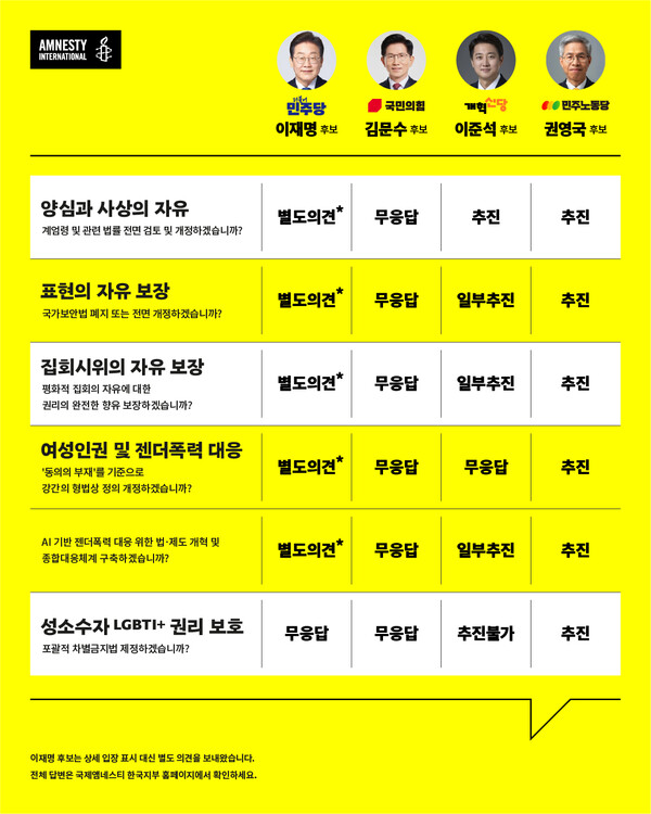 국제앰네스티 한국지부는 제21대 대통령 선거 주요 후보 4인에게 질의한 ‘10대 인권 과제’에 대한 답변을 공개했다. ⓒ엠네스티