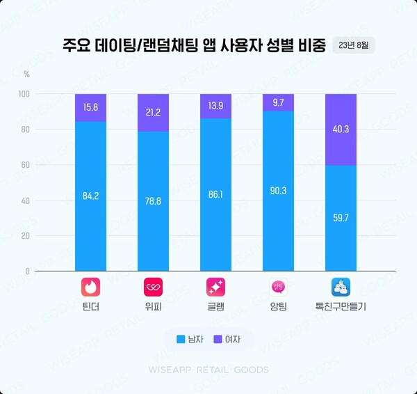 2023년 8월 기준 주요 데이팅앱 사용자 성별 비중 ⓒ와이즈앱·리테일·굿즈 제공