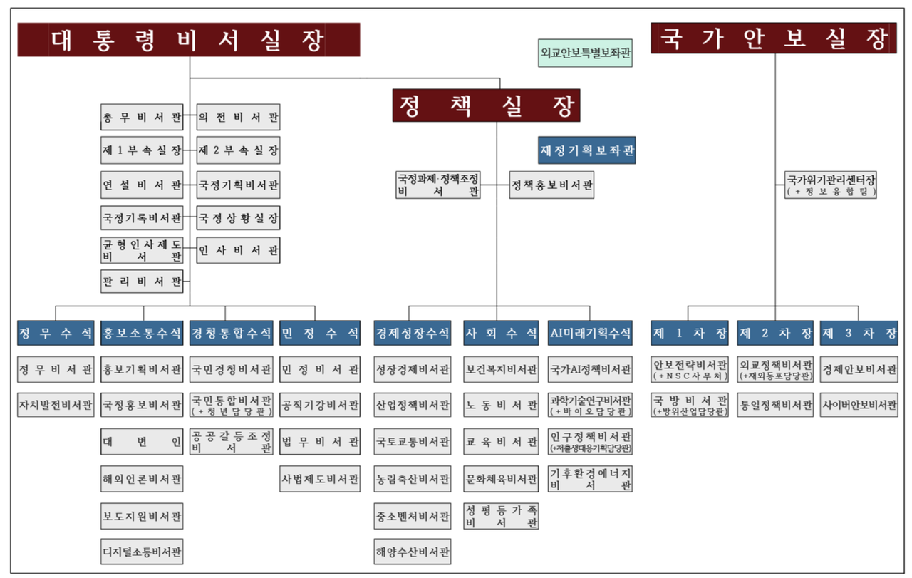 대통령실 조직도 ⓒ대통령실 제공