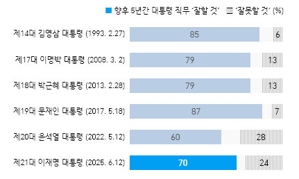 제 14, 17~21대 대통령들의 취임 초 직무 수행 전망 ⓒ한국갤럽