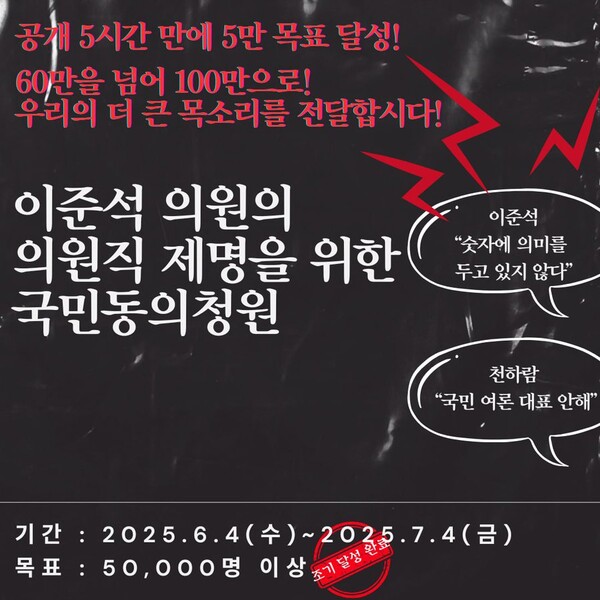 차별금지법제정연대는 18일 X(옛 트위터)를 통해 “이준석 의원의 제명 청원이 공개 5시간 만에 5만명을 넘겼고, 6월 18일 오후 4시 기준 58만 3천여명에 달했다”며  “더 많은 동의로 시민 주권자의 뜻이 국회에 전달될 수 있도록 60만을 넘어 100만 달성” 동참을 호소했다. ⓒ차별금지법제정연대