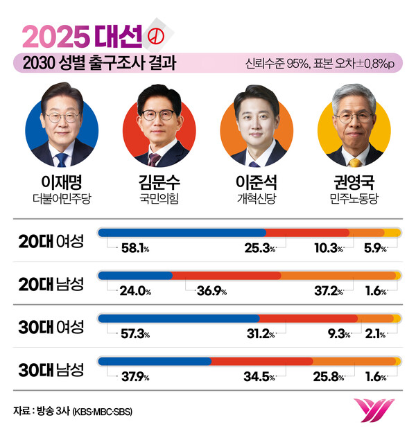 2025대선 2030성별 출구조사 결과. ⓒ심숙연 디자이너