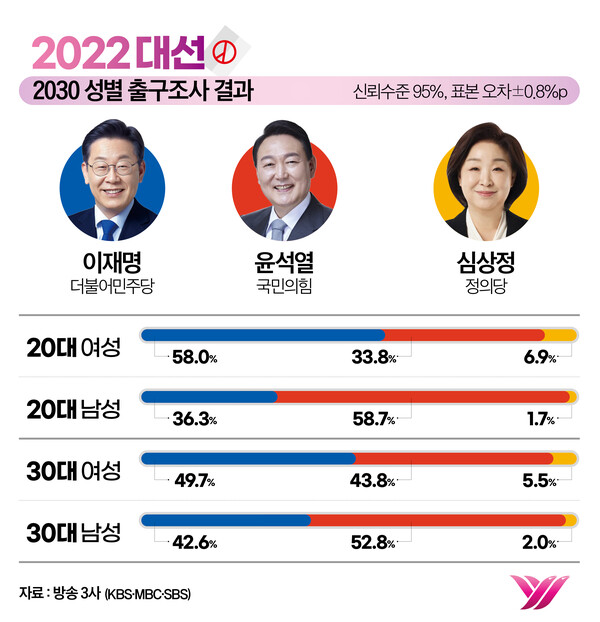2022대선 2030성별 출구조사 결과. ⓒ심숙연 디자이너