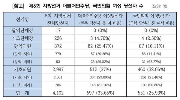 2022년 제8회 지방선거 더불어민주당 및 국민의힘 여성 당선자 수 현황 ⓒ더불어민주당