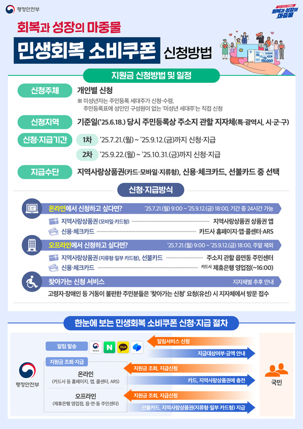 ‘민생회복 소비쿠폰’  포스터 ⓒ행정안전부
