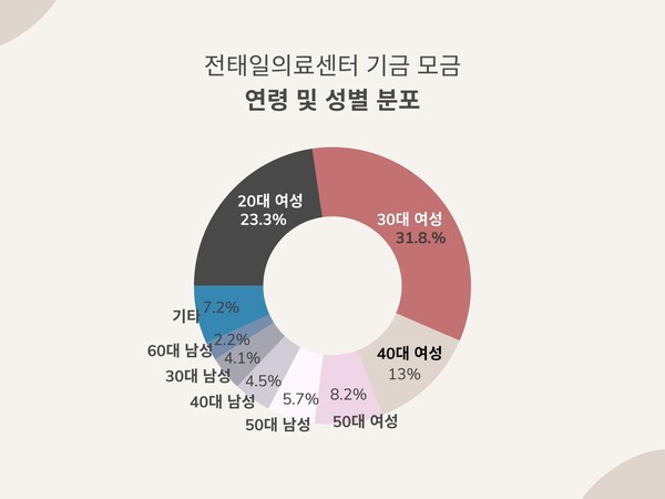 전태일의료센터 건립위원회에 기부한 개인 기부자 1만9천여명 중 80%는 여성으로 나타났다. 특히 기부자 2명 중 1명은 2030 여성이었다. ⓒ전태일의료센터 건립위원회