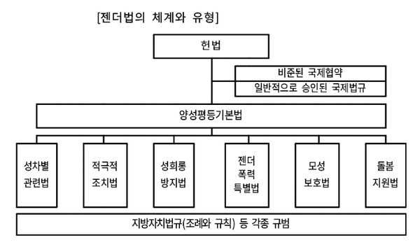젠더법의 체계와 유형 ⓒ김엘림 한국방송통신대 명예교수 제공