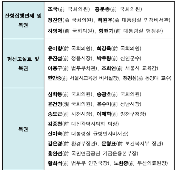 ⓒ주요 사면 대상자