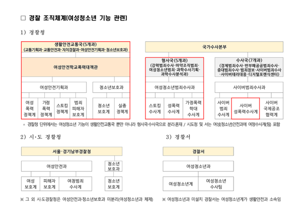 현재 경찰청의 사회적약자보호 업무는 경찰청 국가수사본부의 3개국, 4개과, 10여 개 계에 흩어져 있다. ⓒ경찰청
