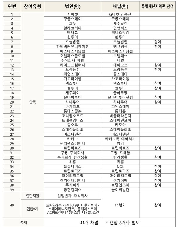 2025년 하반기 숙박세일페스타 참여 온라인 여행사(OTA) 목록 ⓒ문화체육관광부