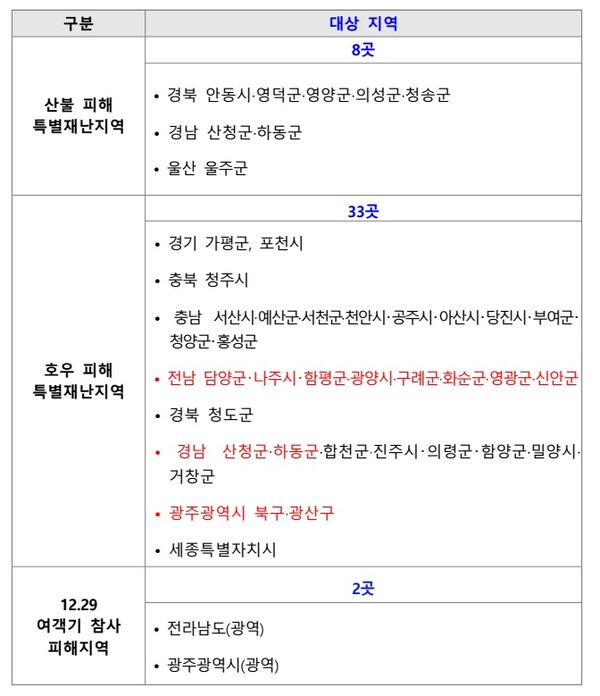 하반기 특별재난지역편 지원 대상 지역 ⓒ문화체육관광부