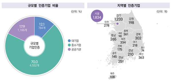 2024년 유효인증기업 기준 ‘가족친화인증’ 현황 ⓒ여성기업종합지원센터