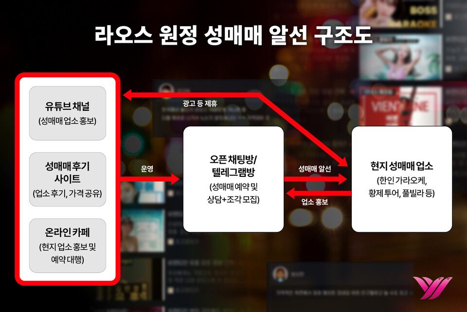 후기 사이트, 유튜브 채널, 오픈채팅방과 텔레그램 등이 상호 연계돼 성매매 정보를 공유하고 이용자를 유입시키는 주요 경로로 작동하고 있다ⓒ심숙연 디자이너