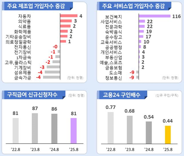 고용노동부가 8일 발표한 ‘2025년 8월 고용행정통계로 본 노동시장 동향’ ⓒ고용노동부
