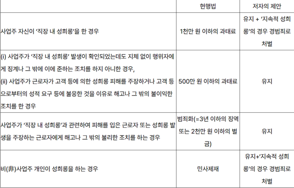 조국 전 청와대 민정수석(서울대 로스쿨 교수)가 2018년 8월 28일 법률신문에 기고한「 ‘지속적 성희롱’의 경(輕)범죄화 제안」글에서 조국 본인이 정리한 표. ⓒ법률신문 재인용