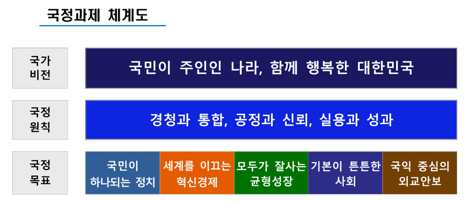 ⓒ국정기획위원회