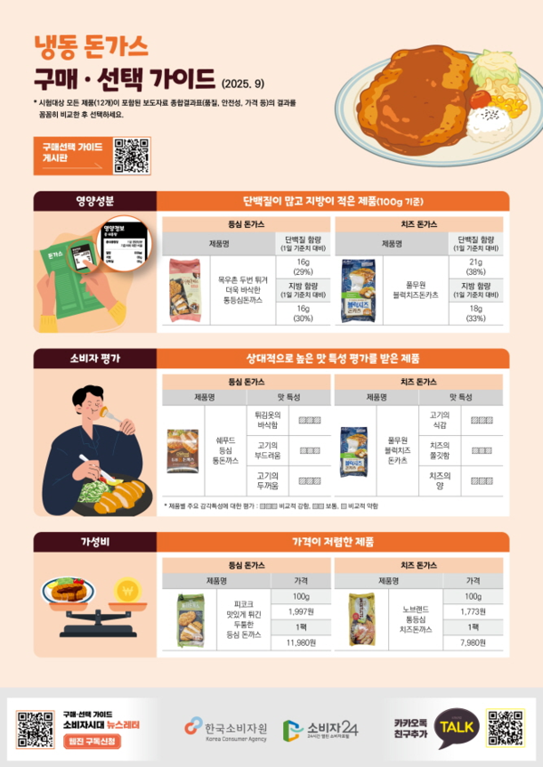 한국소비자원이 발표한 냉동돈가스 구매·선택가이드. ⓒ한국소비자원