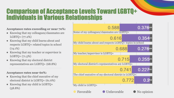 사회 전반의 성소수자 수용도 역시 70%를 웃돌았다. ‘동료·급우가 성소수자일 경우 수용한다’는 응답이 77.2%, ‘교사·상사일 경우’ 71.5%, ‘자녀가 학교에서 성소수자 관련 교육을 받는 것’은 74.1%로 나타났다.ⓒTEC