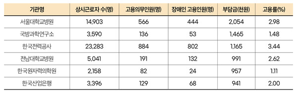 장애인 의무고용률을 지키지 않은 부담금 납부 상위 기관. ⓒ심숙연 디자이너. 서미화 의원실 자료 재가공