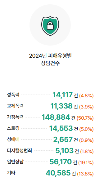 2024년 한국여성인권진흥원의 지원현황 공개 자료에서 성매매 피해 신고율은 전체 상담건수 중 0.9%에 불과하다. ⓒ 한국여성인권진흥원