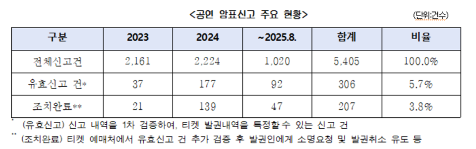 공연 암표신고 주요 현황 ⓒ민형배 의원실.