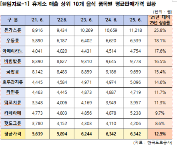 휴게소 매출 상위 10개 음식 품목별 평균판매가격 현황 ⓒ민홍철 의원실