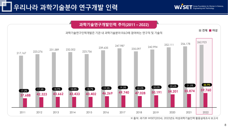 성별로 본 우리나라 과학기술분야 연구개발 인력 추이 (2011~2022). ⓒWISET 제공