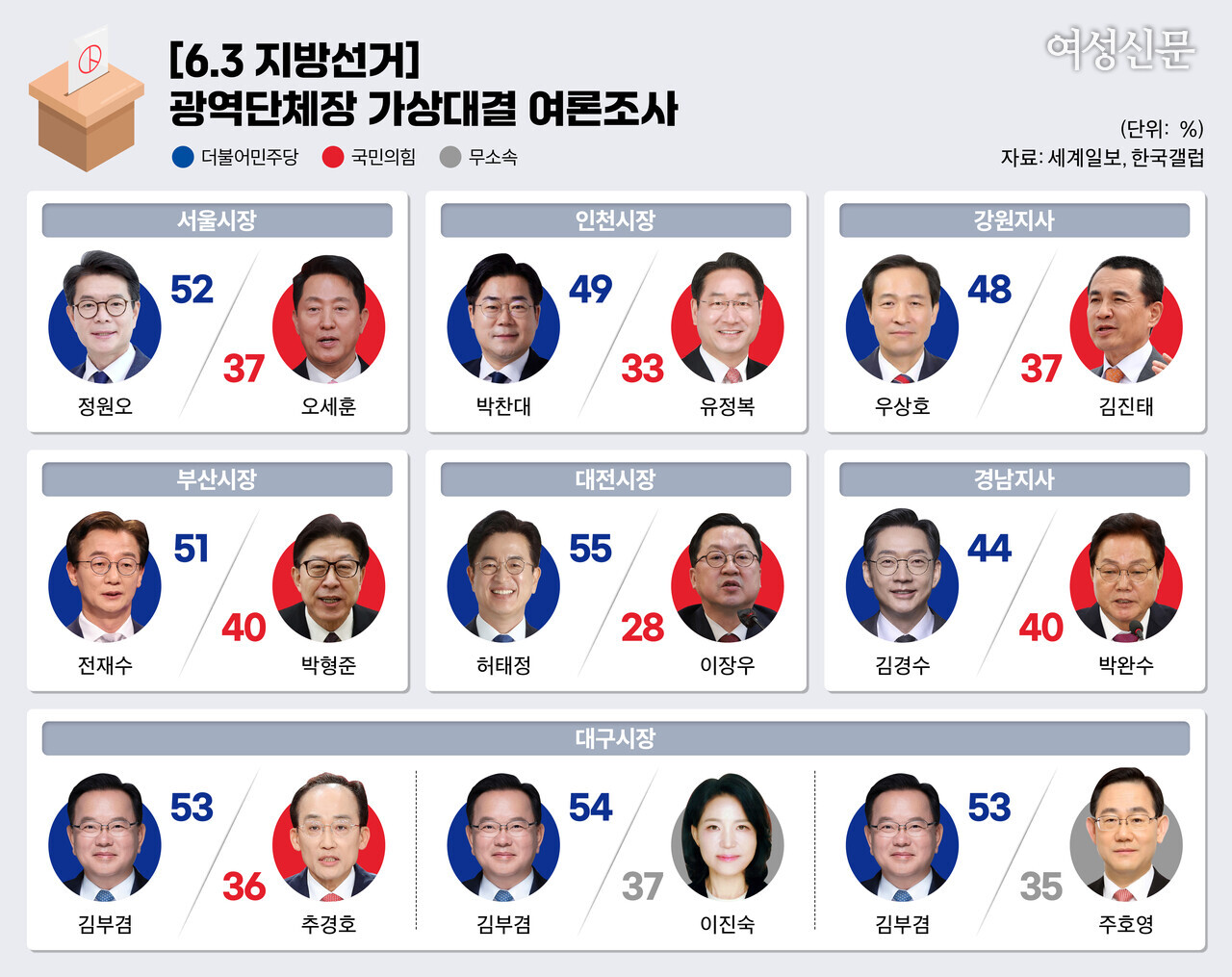 [6.3 지방선거] 50일 앞 여론조사…광역 10곳서 민주당 우위